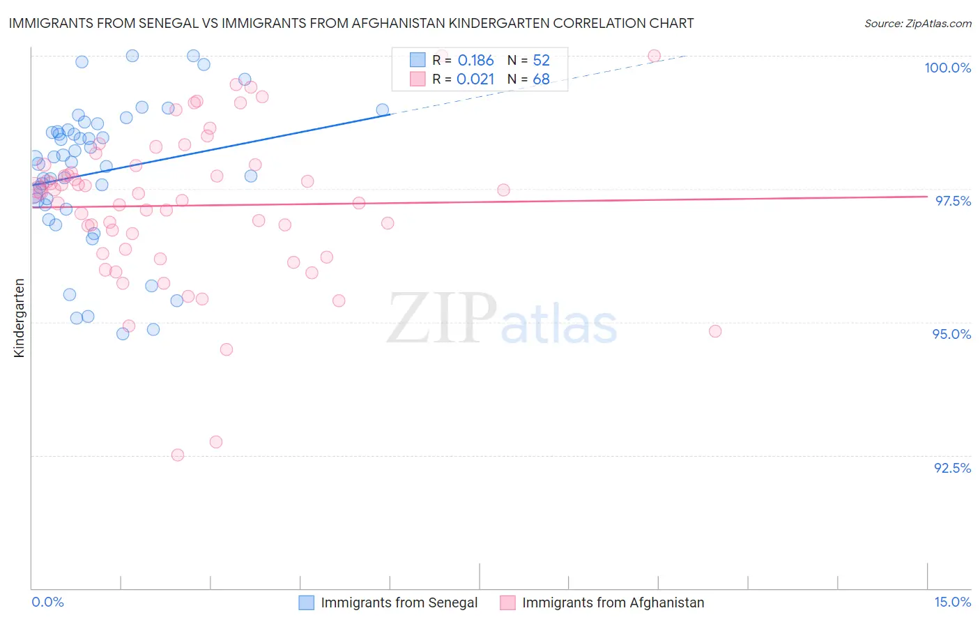 Immigrants from Senegal vs Immigrants from Afghanistan Kindergarten
