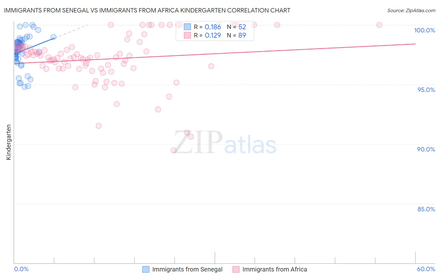 Immigrants from Senegal vs Immigrants from Africa Kindergarten