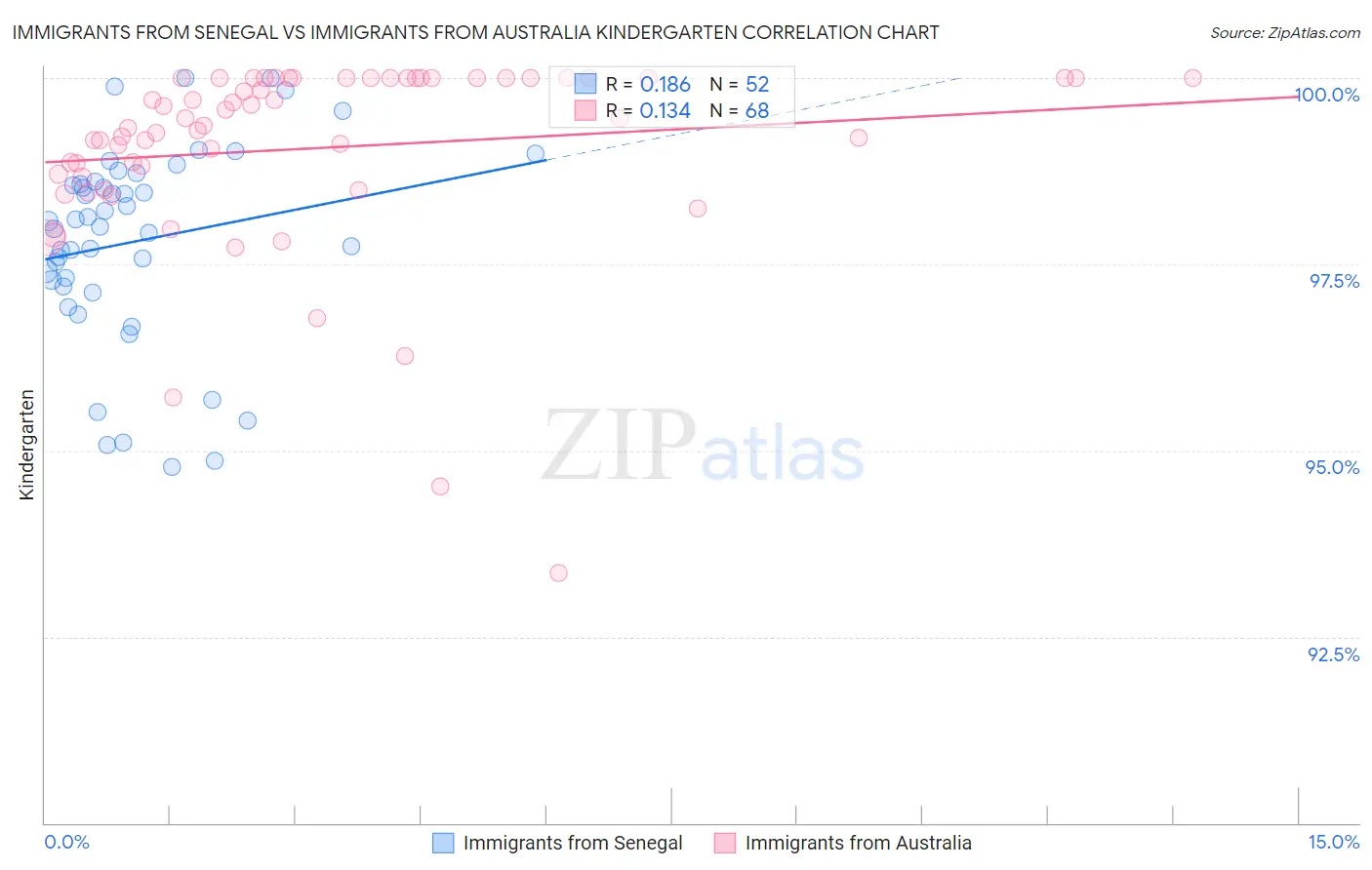 Immigrants from Senegal vs Immigrants from Australia Kindergarten