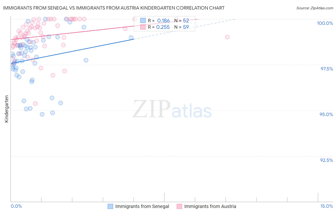 Immigrants from Senegal vs Immigrants from Austria Kindergarten