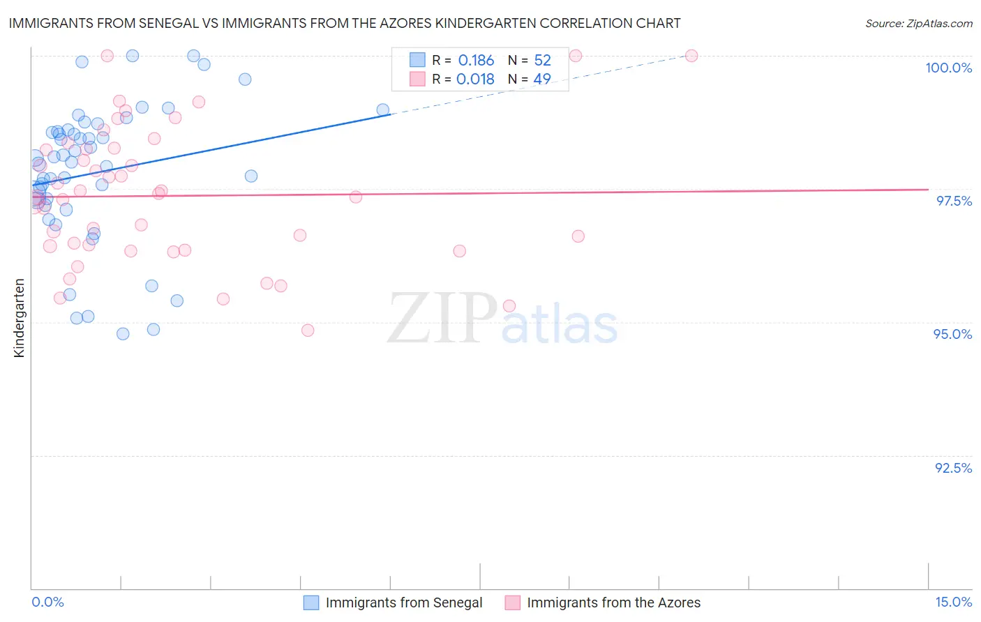 Immigrants from Senegal vs Immigrants from the Azores Kindergarten