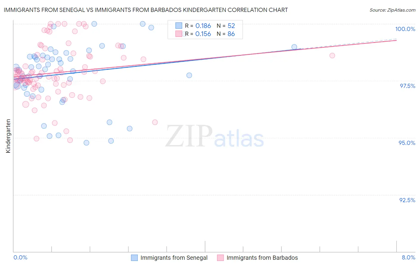 Immigrants from Senegal vs Immigrants from Barbados Kindergarten