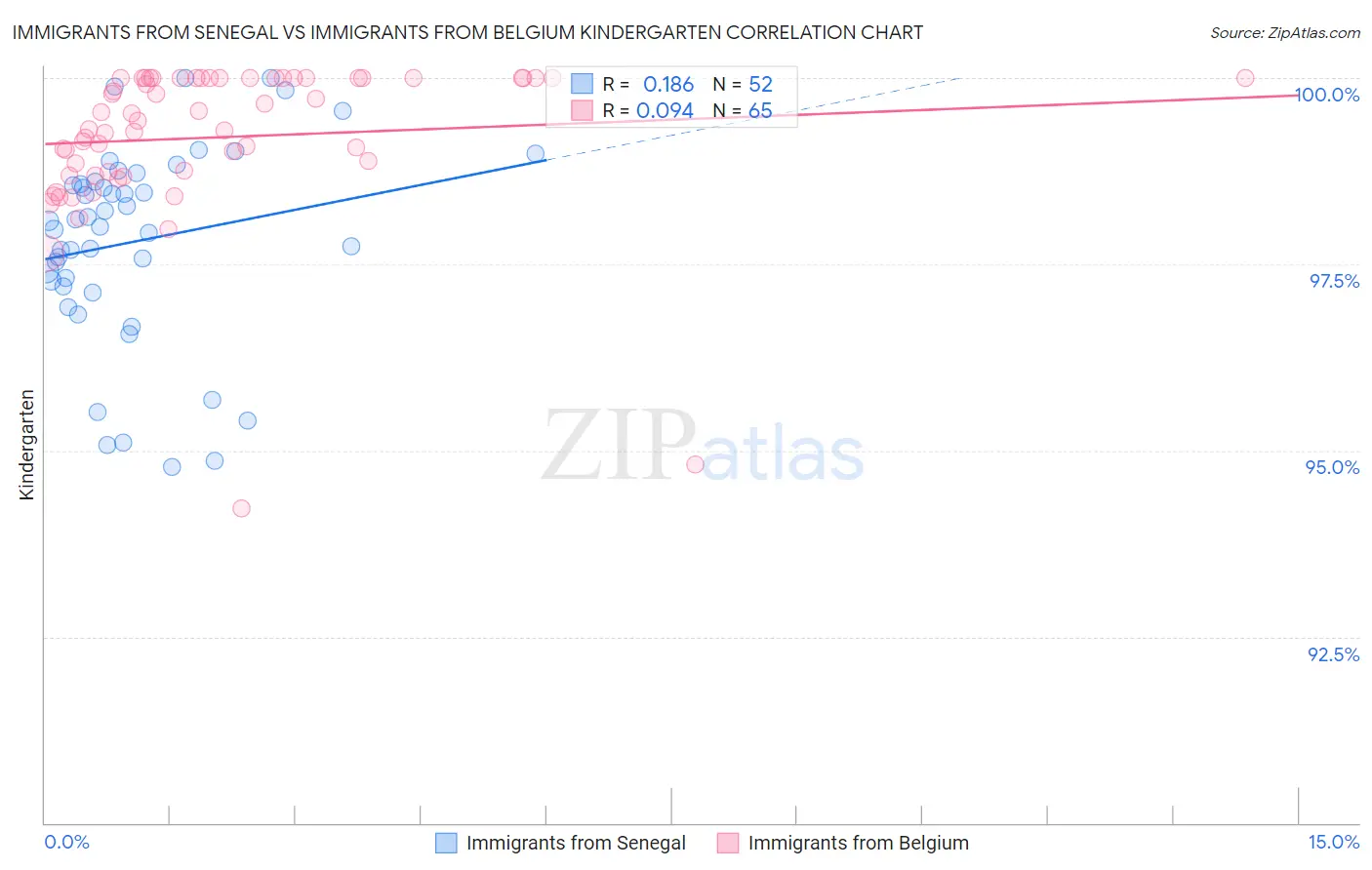 Immigrants from Senegal vs Immigrants from Belgium Kindergarten