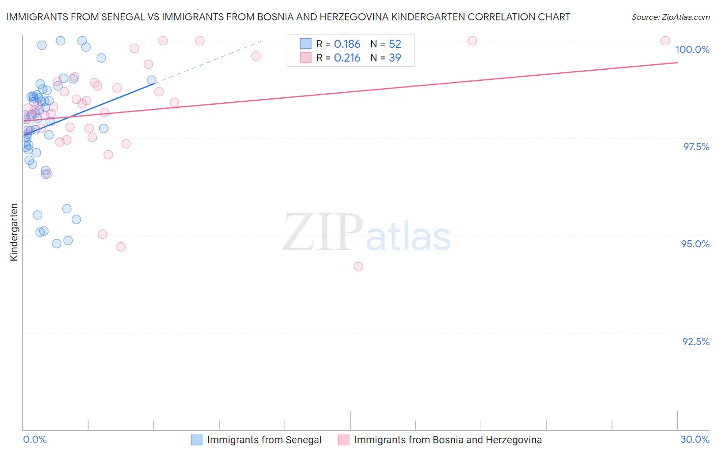 Immigrants from Senegal vs Immigrants from Bosnia and Herzegovina Kindergarten