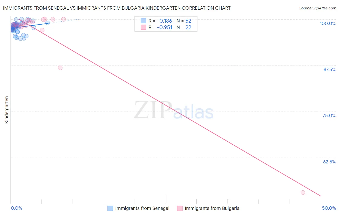 Immigrants from Senegal vs Immigrants from Bulgaria Kindergarten