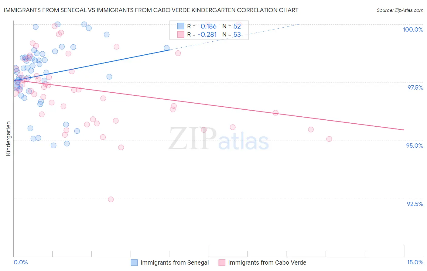 Immigrants from Senegal vs Immigrants from Cabo Verde Kindergarten