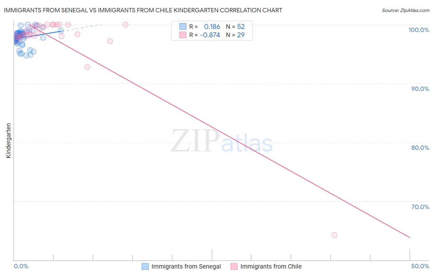 Immigrants from Senegal vs Immigrants from Chile Kindergarten