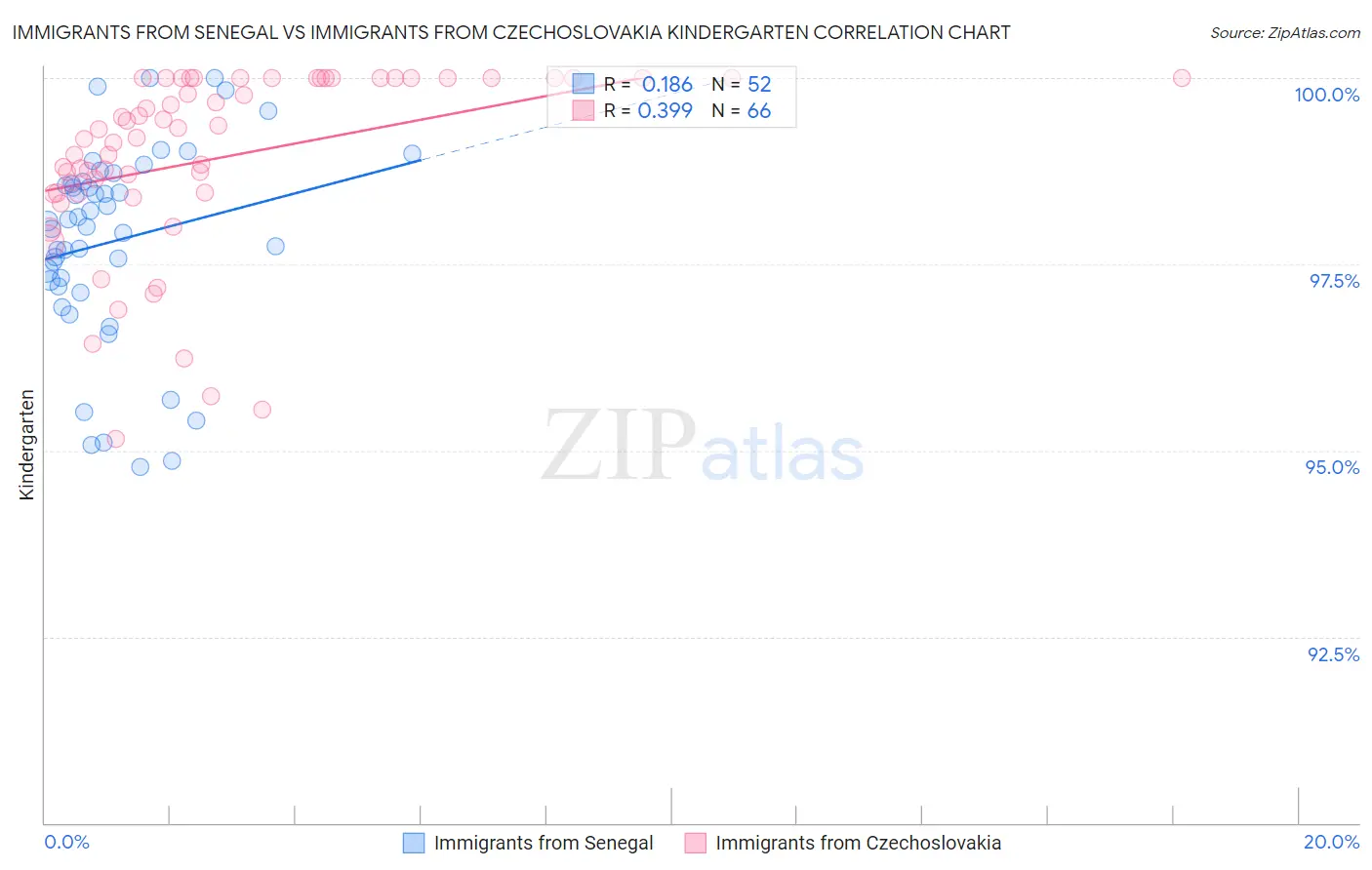 Immigrants from Senegal vs Immigrants from Czechoslovakia Kindergarten