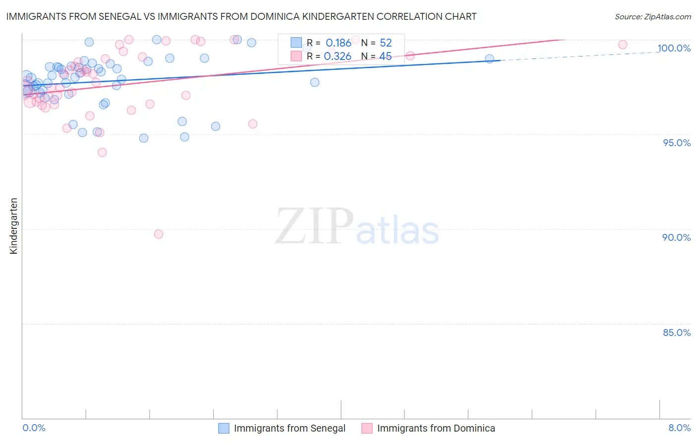 Immigrants from Senegal vs Immigrants from Dominica Kindergarten