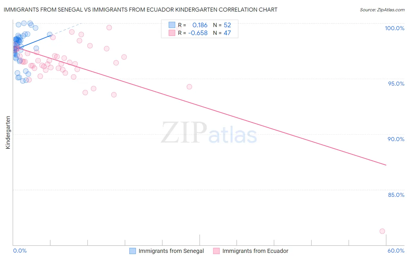 Immigrants from Senegal vs Immigrants from Ecuador Kindergarten