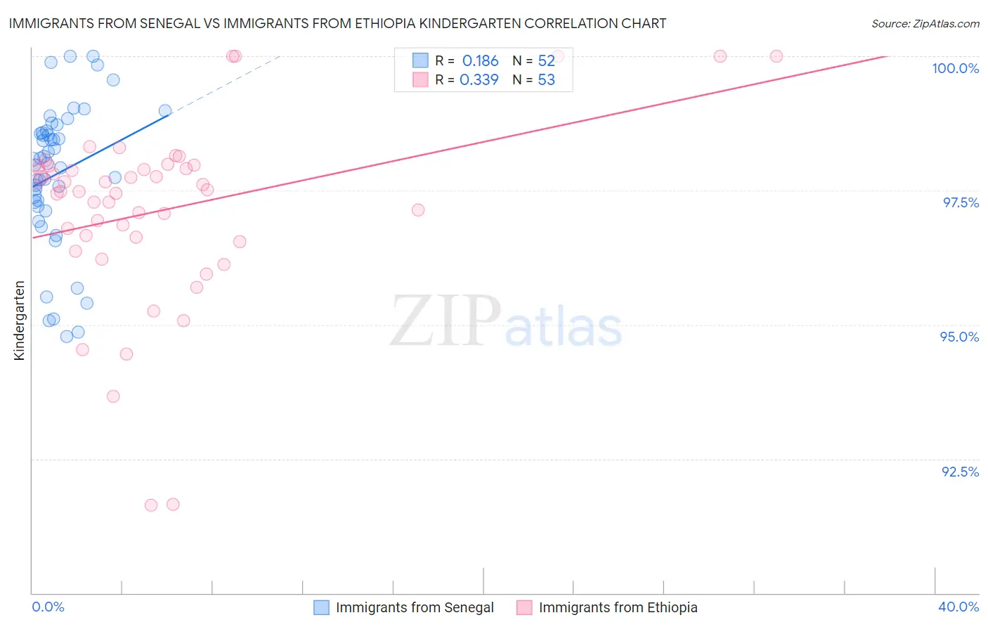 Immigrants from Senegal vs Immigrants from Ethiopia Kindergarten