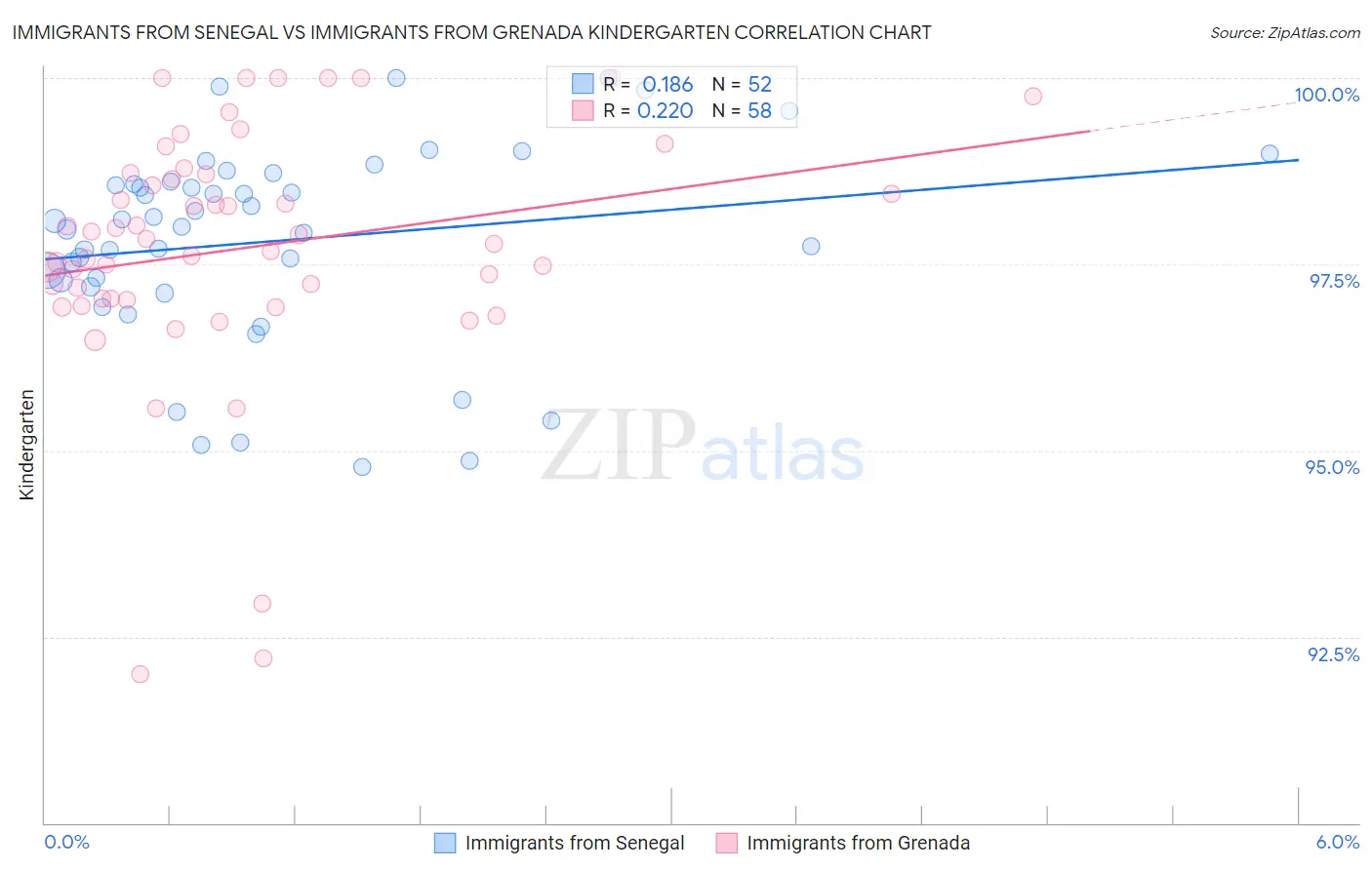 Immigrants from Senegal vs Immigrants from Grenada Kindergarten