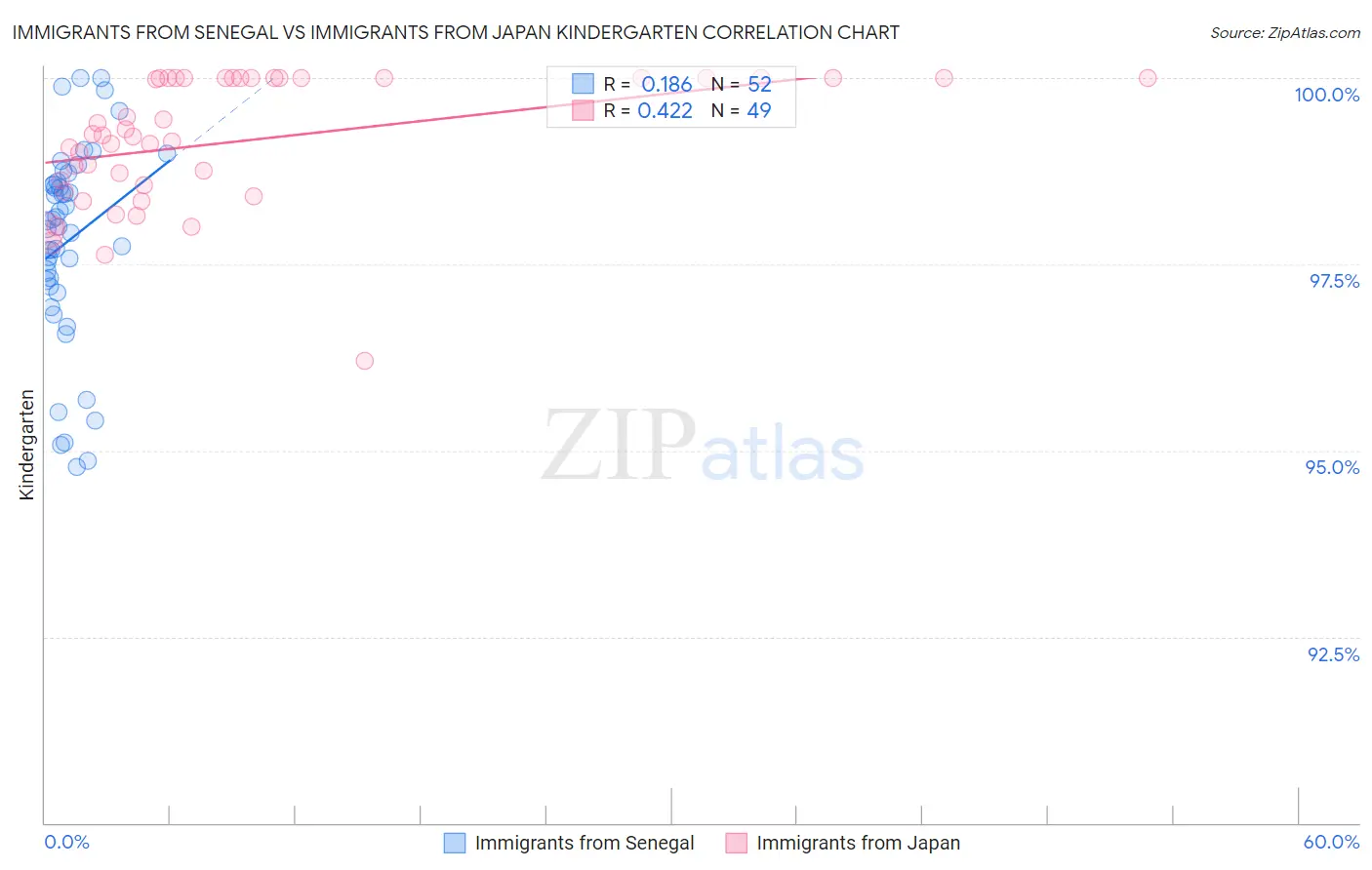 Immigrants from Senegal vs Immigrants from Japan Kindergarten