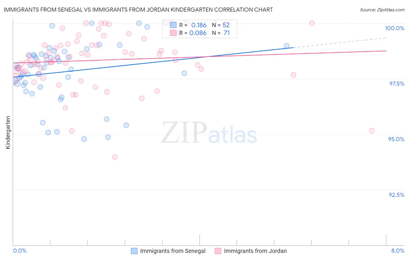 Immigrants from Senegal vs Immigrants from Jordan Kindergarten