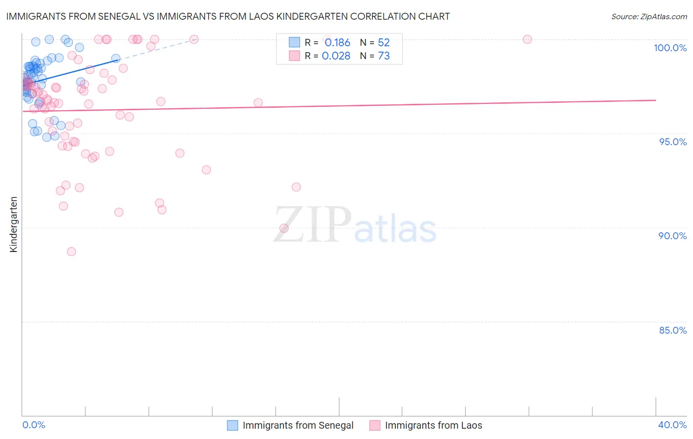 Immigrants from Senegal vs Immigrants from Laos Kindergarten