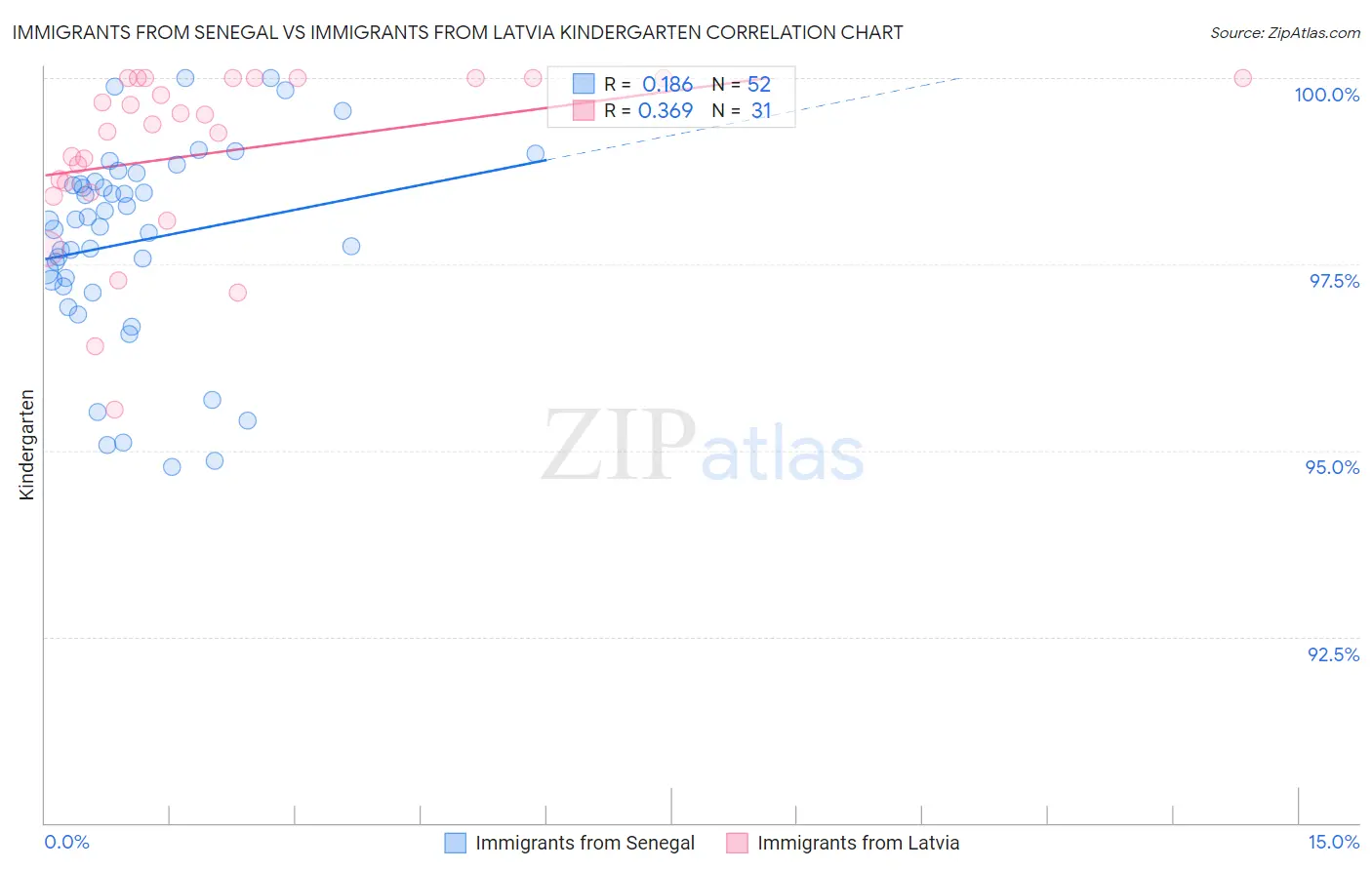 Immigrants from Senegal vs Immigrants from Latvia Kindergarten