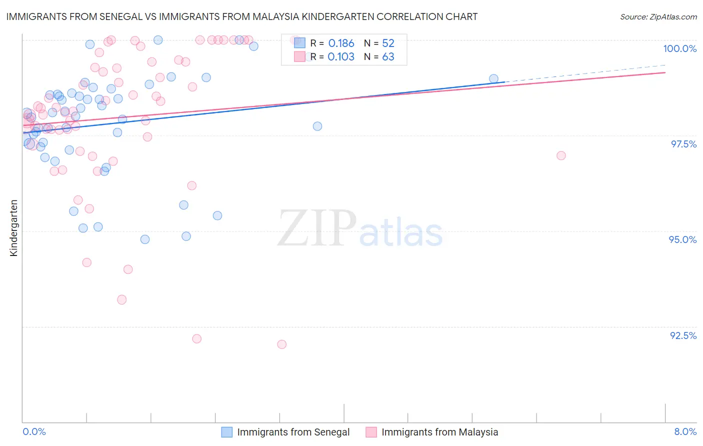 Immigrants from Senegal vs Immigrants from Malaysia Kindergarten