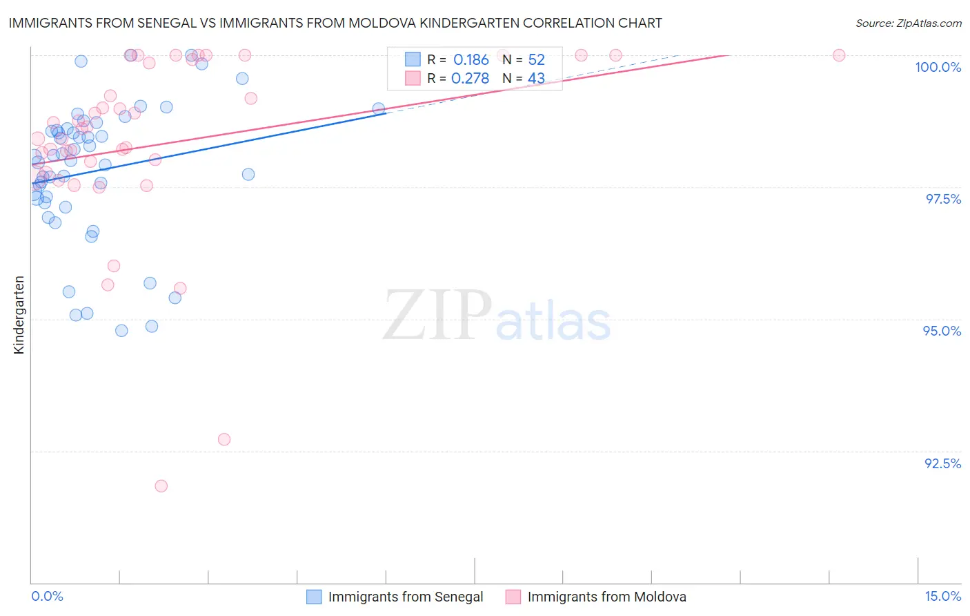 Immigrants from Senegal vs Immigrants from Moldova Kindergarten