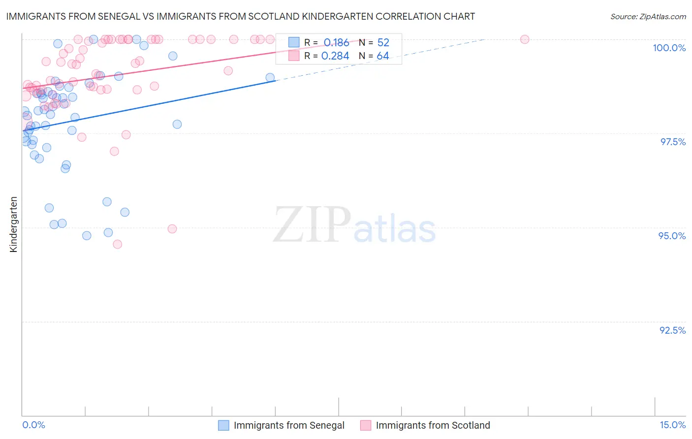 Immigrants from Senegal vs Immigrants from Scotland Kindergarten