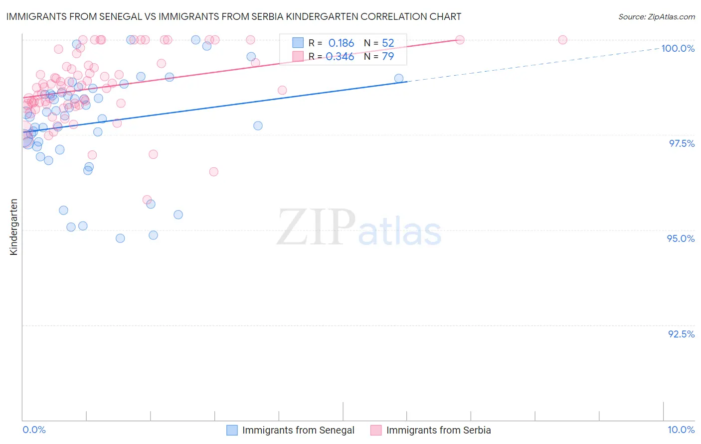 Immigrants from Senegal vs Immigrants from Serbia Kindergarten
