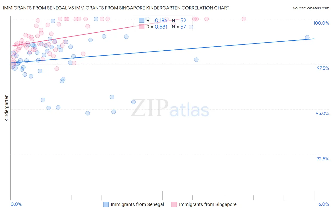Immigrants from Senegal vs Immigrants from Singapore Kindergarten