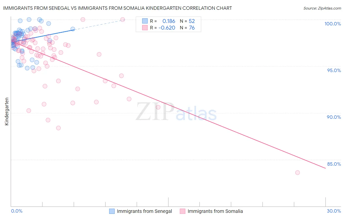 Immigrants from Senegal vs Immigrants from Somalia Kindergarten