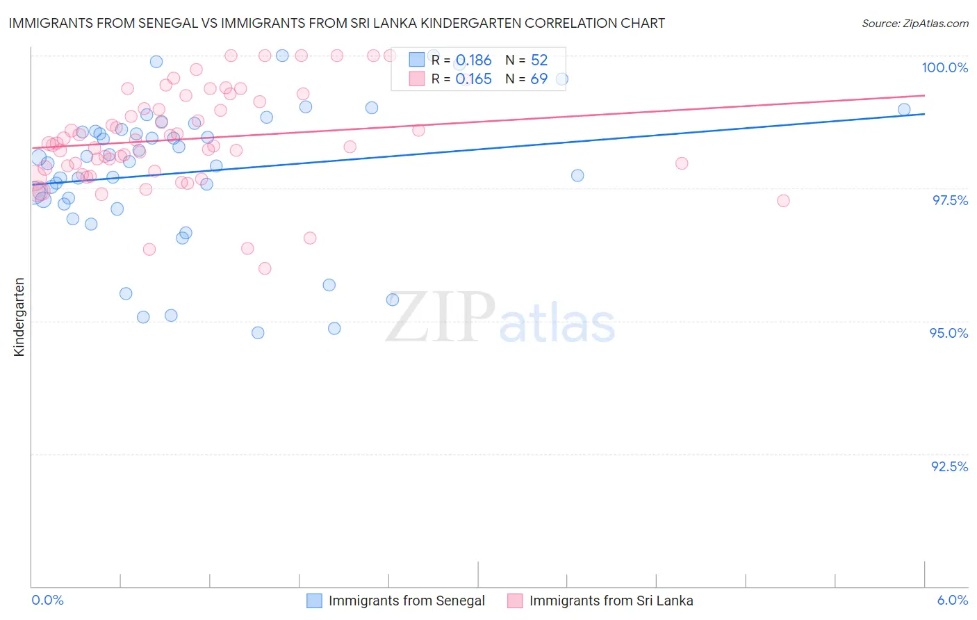 Immigrants from Senegal vs Immigrants from Sri Lanka Kindergarten