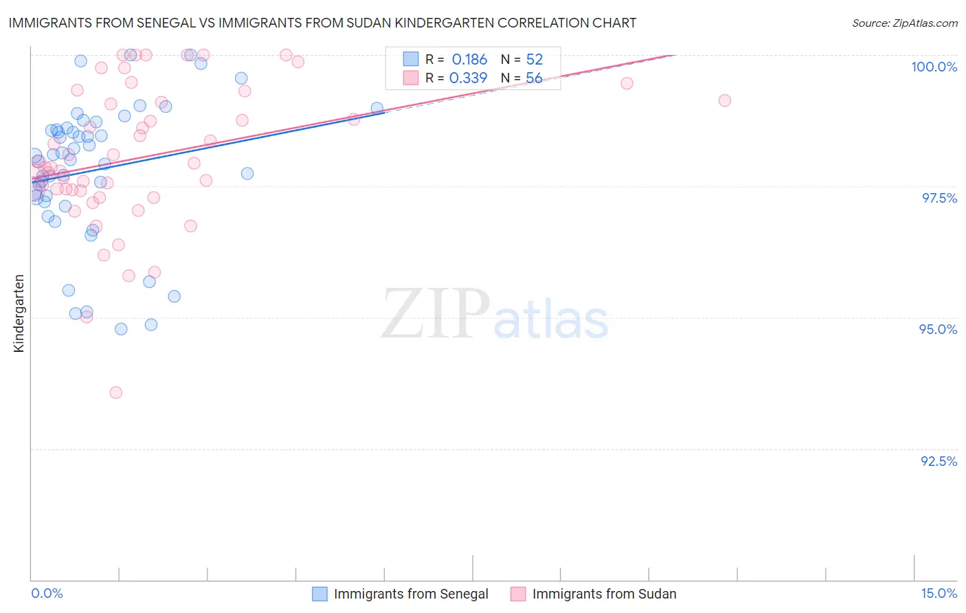 Immigrants from Senegal vs Immigrants from Sudan Kindergarten