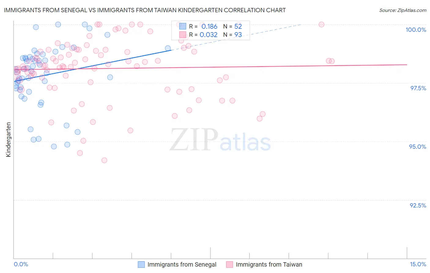 Immigrants from Senegal vs Immigrants from Taiwan Kindergarten