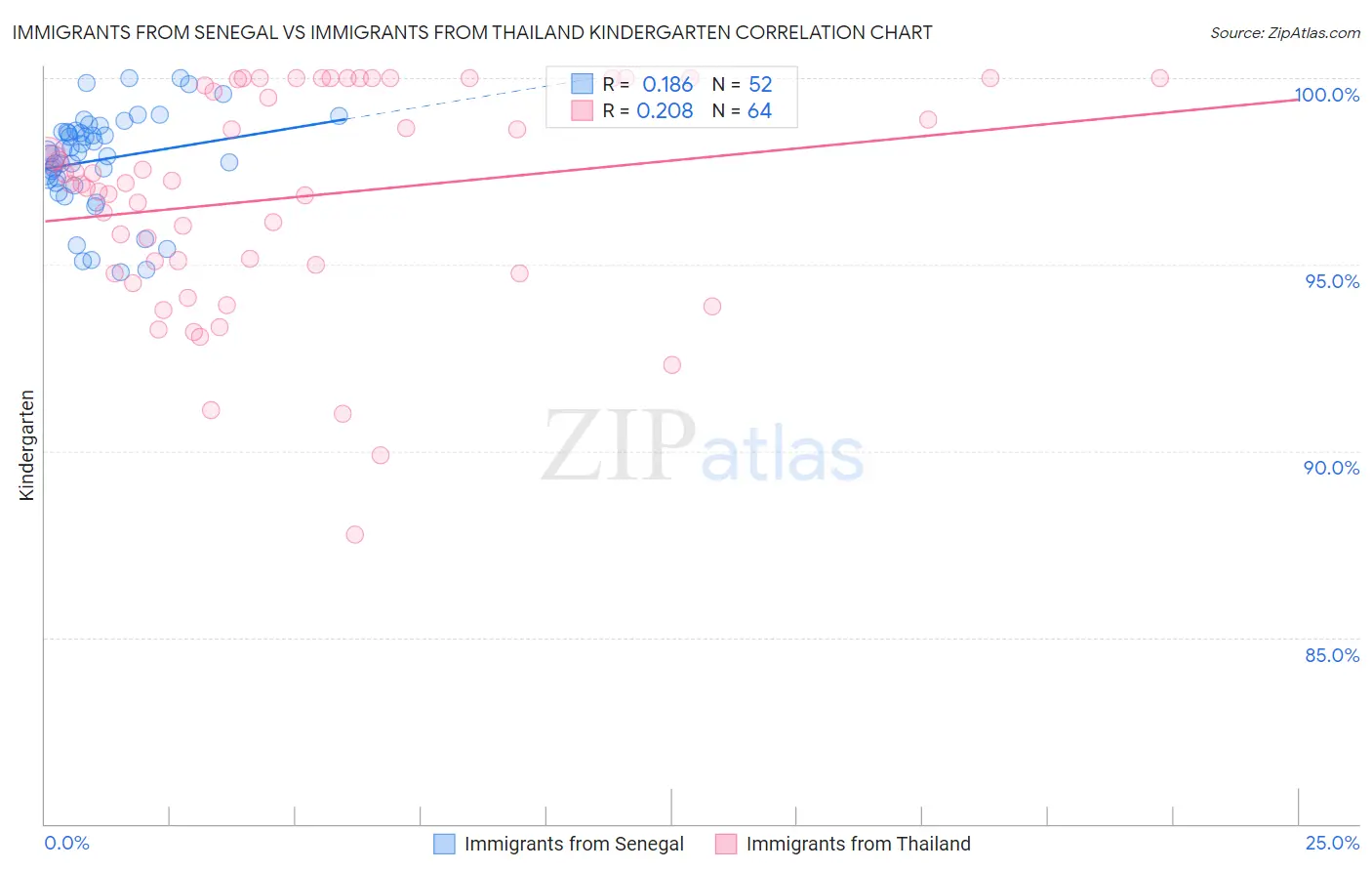 Immigrants from Senegal vs Immigrants from Thailand Kindergarten