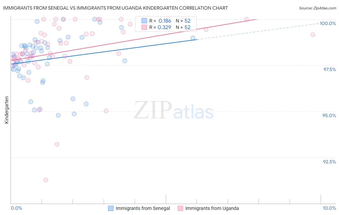 Immigrants from Senegal vs Immigrants from Uganda Kindergarten