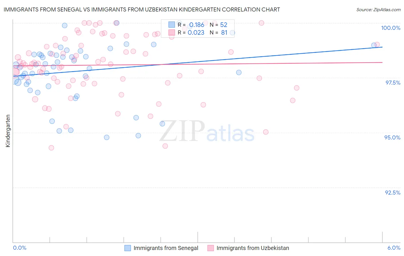 Immigrants from Senegal vs Immigrants from Uzbekistan Kindergarten