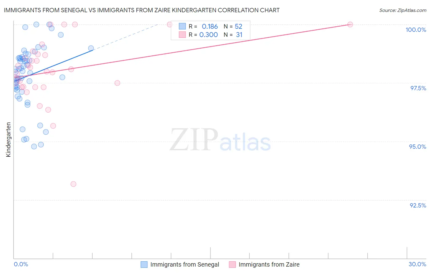 Immigrants from Senegal vs Immigrants from Zaire Kindergarten