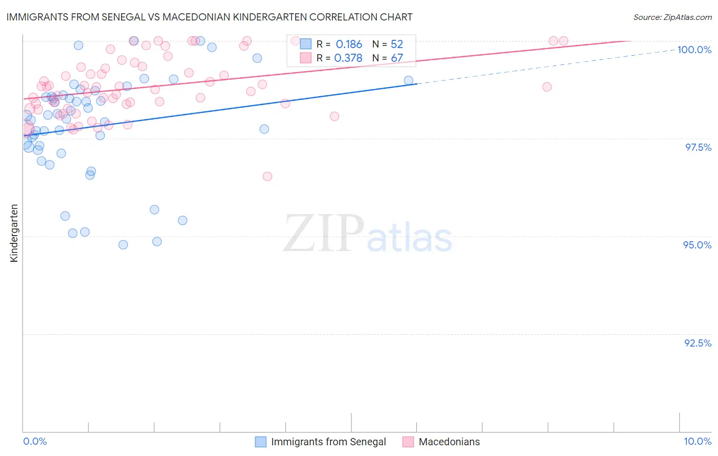 Immigrants from Senegal vs Macedonian Kindergarten