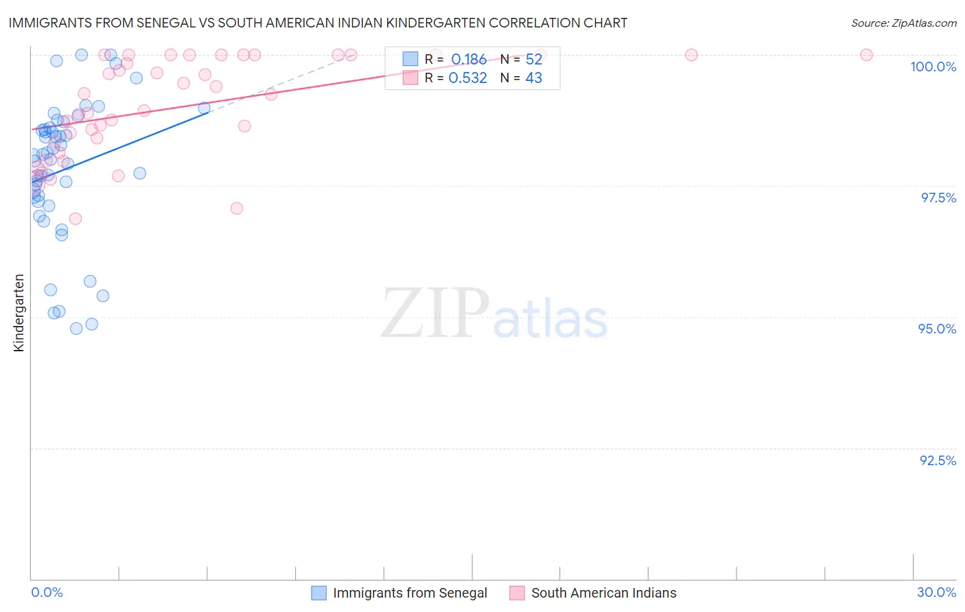 Immigrants from Senegal vs South American Indian Kindergarten