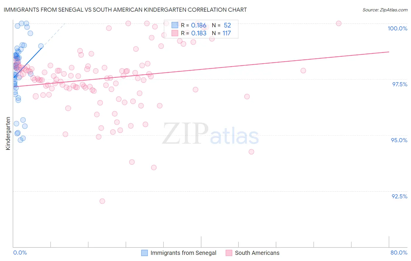 Immigrants from Senegal vs South American Kindergarten