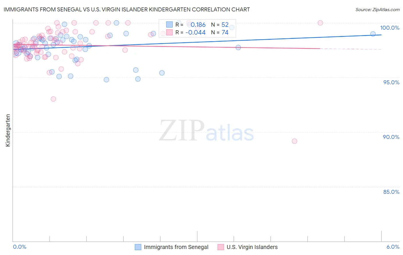 Immigrants from Senegal vs U.S. Virgin Islander Kindergarten