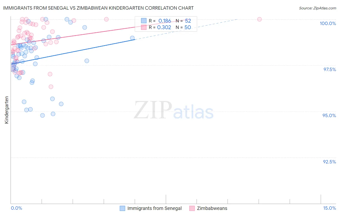 Immigrants from Senegal vs Zimbabwean Kindergarten