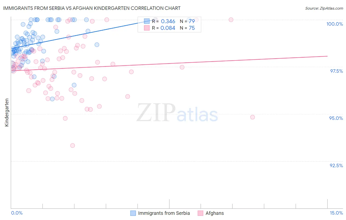 Immigrants from Serbia vs Afghan Kindergarten
