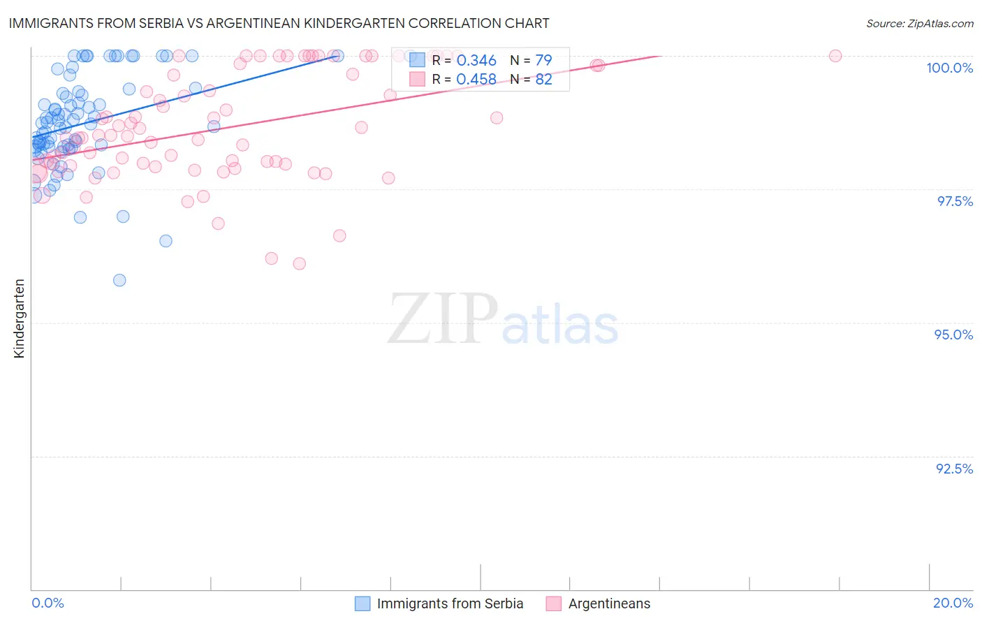 Immigrants from Serbia vs Argentinean Kindergarten