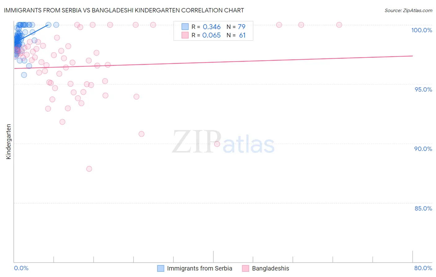 Immigrants from Serbia vs Bangladeshi Kindergarten