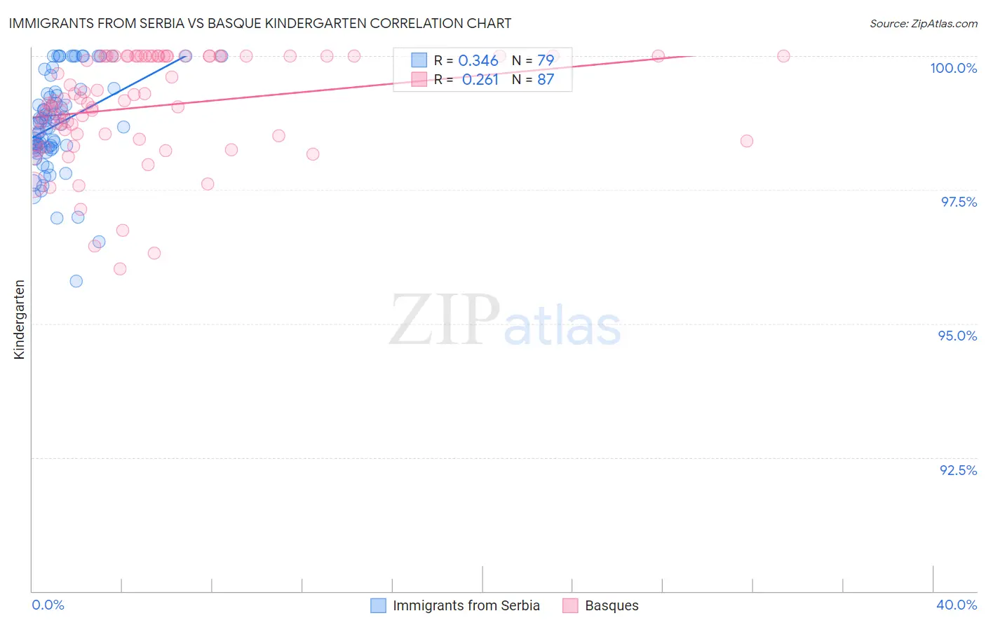 Immigrants from Serbia vs Basque Kindergarten