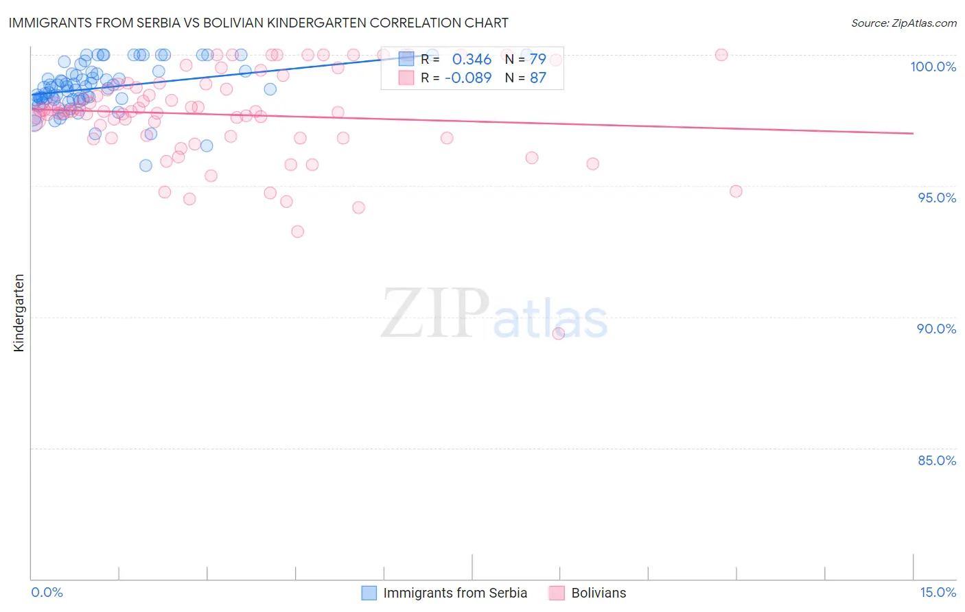 Immigrants from Serbia vs Bolivian Kindergarten