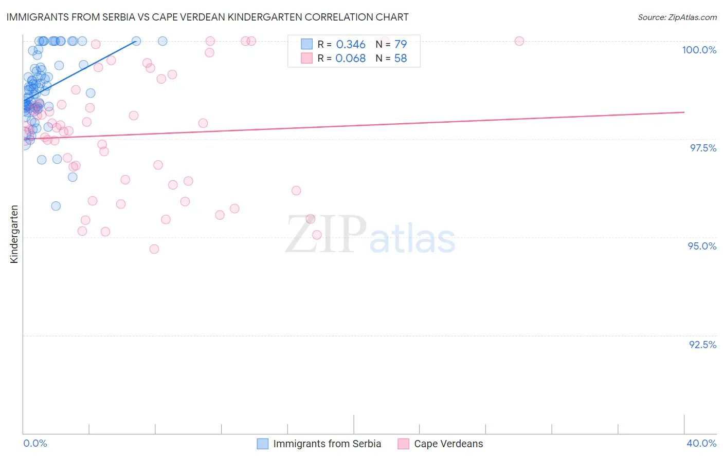 Immigrants from Serbia vs Cape Verdean Kindergarten