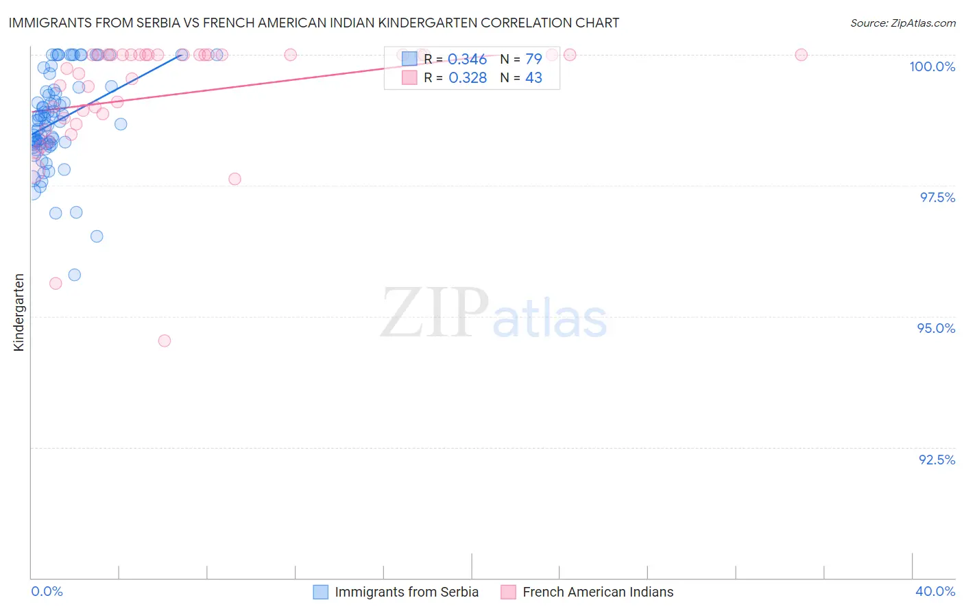 Immigrants from Serbia vs French American Indian Kindergarten