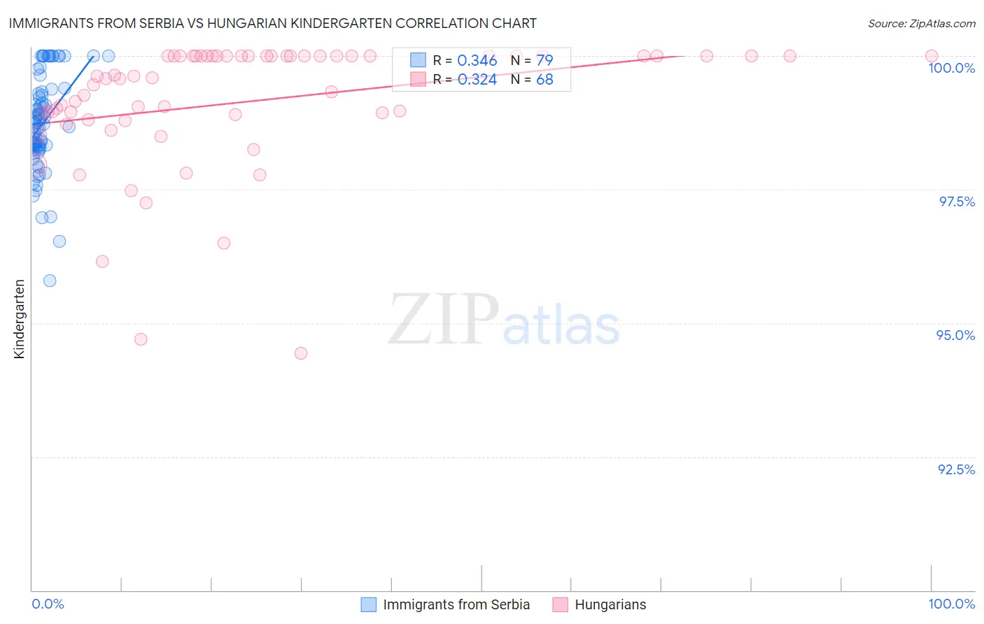 Immigrants from Serbia vs Hungarian Kindergarten