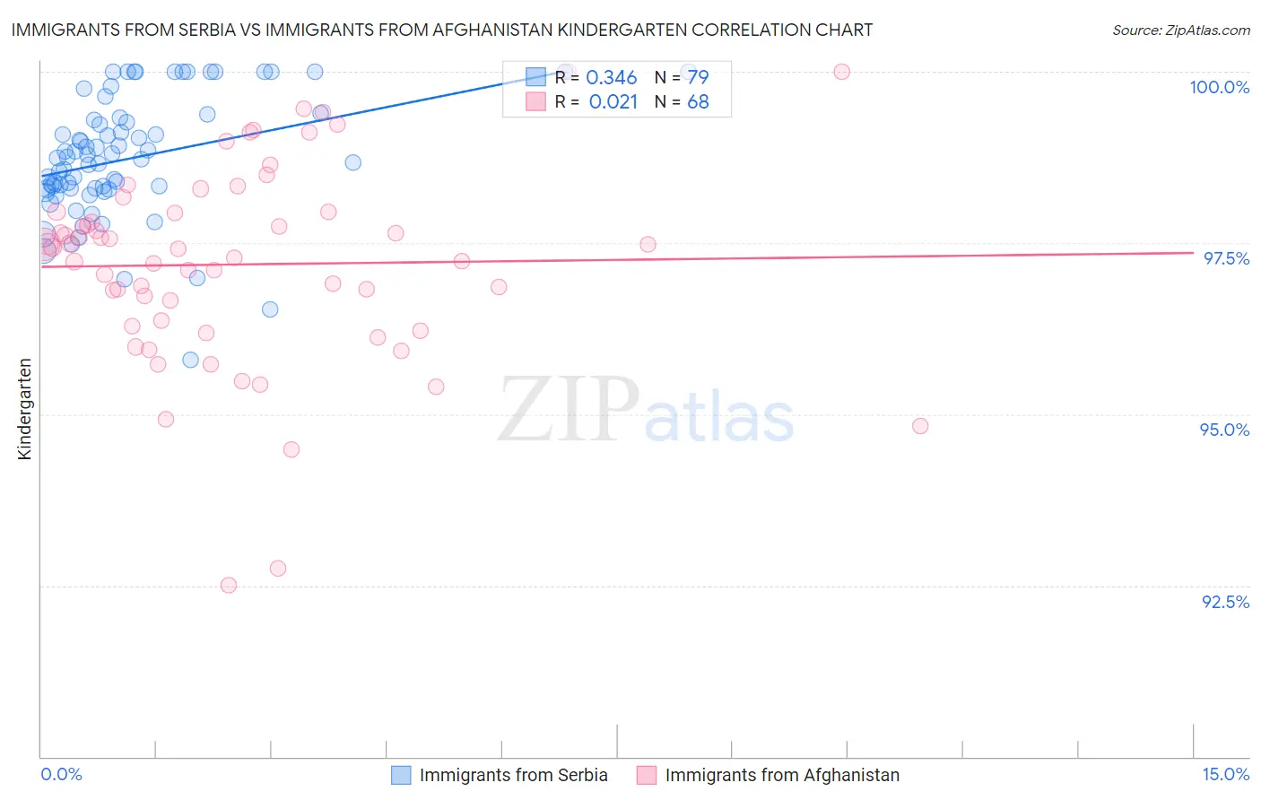 Immigrants from Serbia vs Immigrants from Afghanistan Kindergarten
