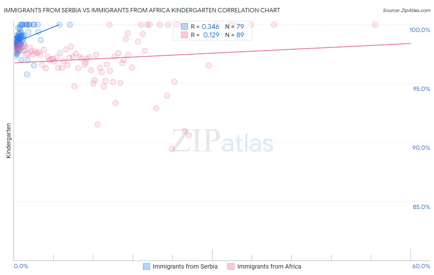Immigrants from Serbia vs Immigrants from Africa Kindergarten