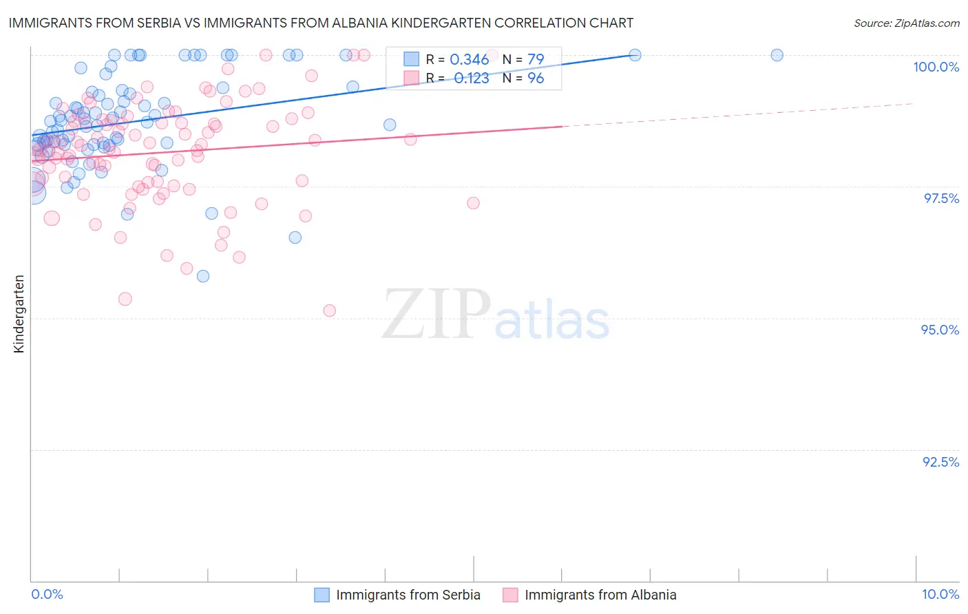 Immigrants from Serbia vs Immigrants from Albania Kindergarten