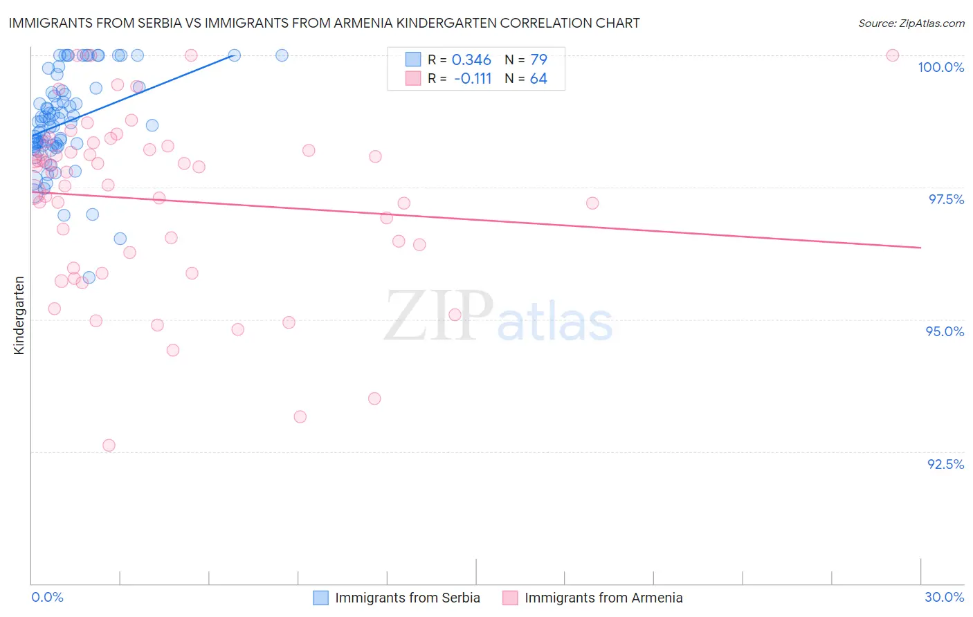 Immigrants from Serbia vs Immigrants from Armenia Kindergarten